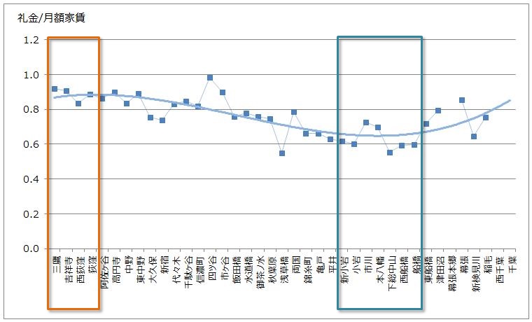 中央線の礼金グラフ