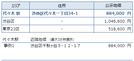 代々木 不動産投資分析