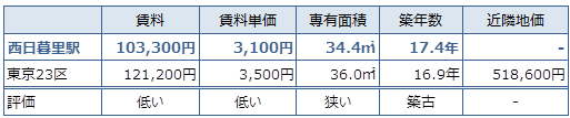 西日暮里 不動産投資分析