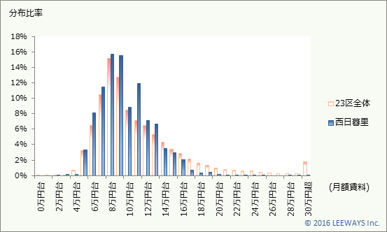 西日暮里 不動産投資分析
