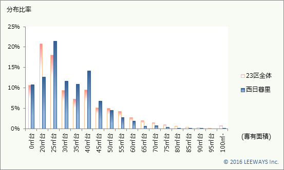 西日暮里 不動産投資分析