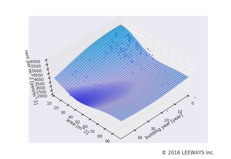 新橋 人工知能・機械学習による不動産投資分析