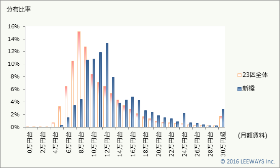 新橋 不動産投資分析