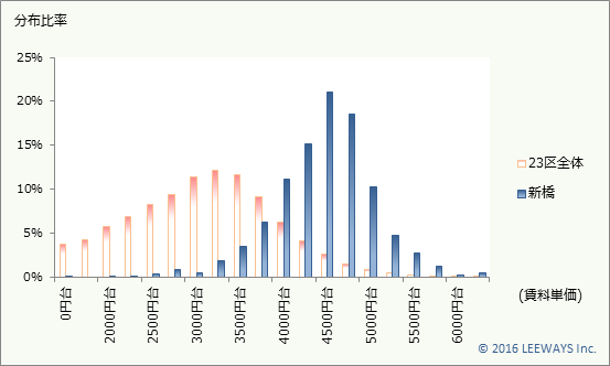 新橋 不動産投資分析