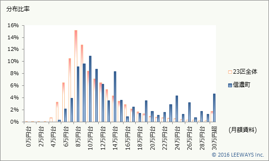 信濃町 不動産投資分析