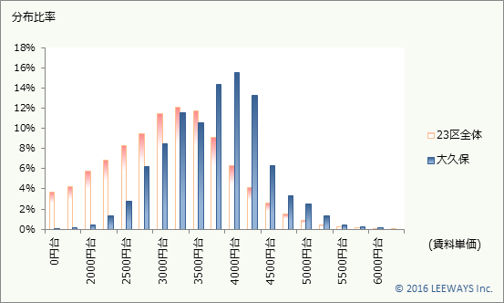 大久保 不動産投資分析