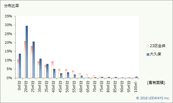 大久保 不動産投資分析