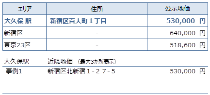 大久保 不動産投資分析