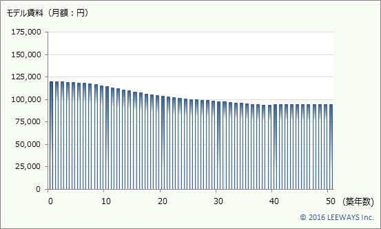 大久保 不動産投資分析