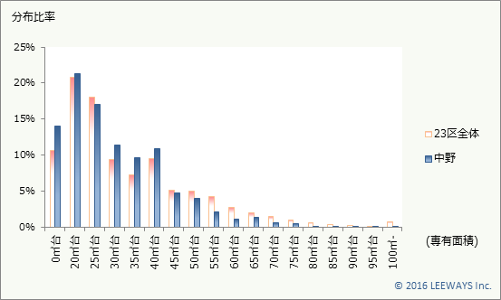 中野 不動産投資分析