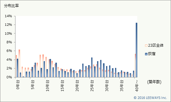 荻窪 不動産投資分析