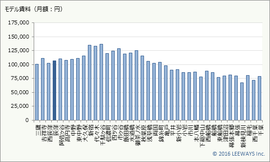 荻窪 不動産投資分析