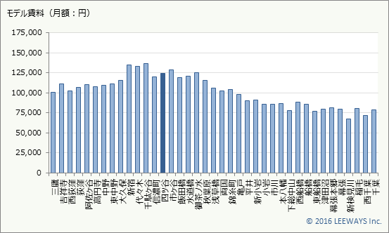 四ツ谷 不動産投資分析