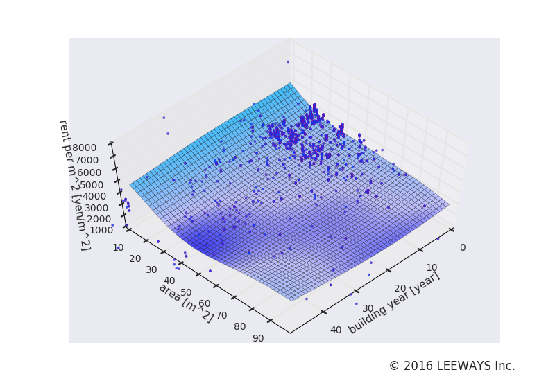 浅草橋 人工知能・機械学習による不動産投資分析