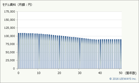 浅草橋 不動産投資分析