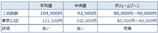 三河島 不動産投資分析