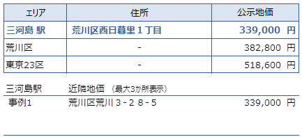 三河島 不動産投資分析