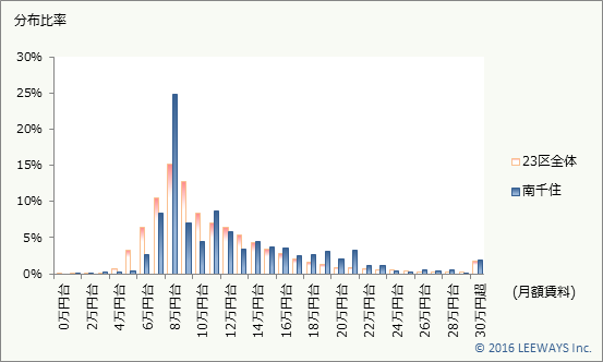 南千住 不動産投資分析
