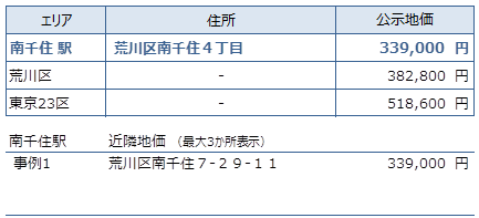南千住 不動産投資分析