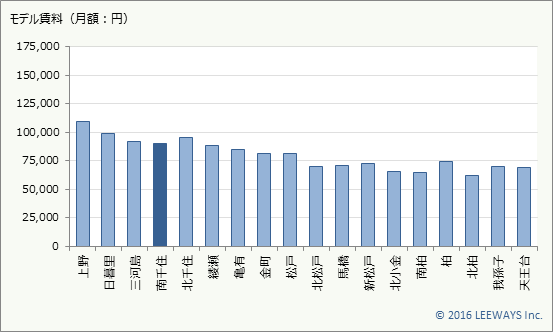 南千住 不動産投資分析