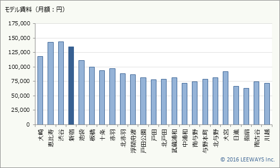 新宿 不動産投資分析
