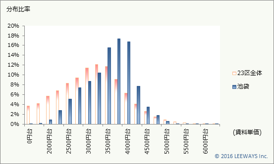 池袋 不動産投資分析
