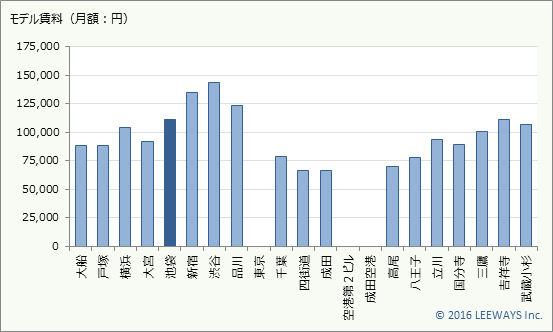 池袋 不動産投資分析