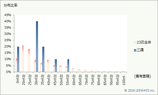 三鷹 不動産投資分析