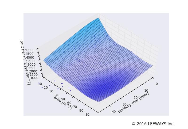 上中里 人工知能・機械学習による不動産投資分析