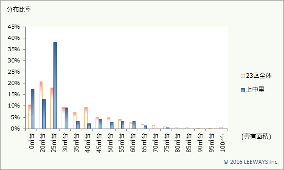 上中里 不動産投資分析