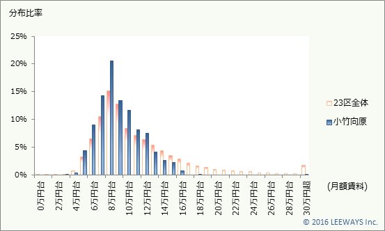 小竹向原 不動産投資分析