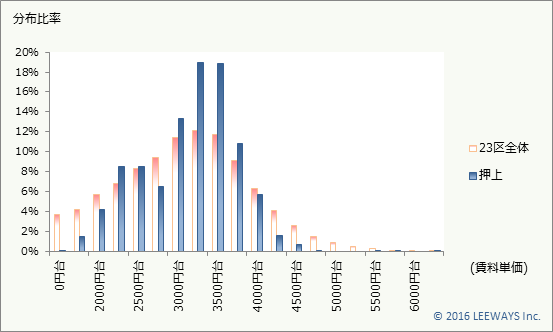 押上 不動産投資分析