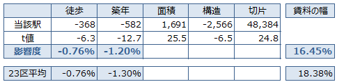 京成曳舟 不動産投資分析