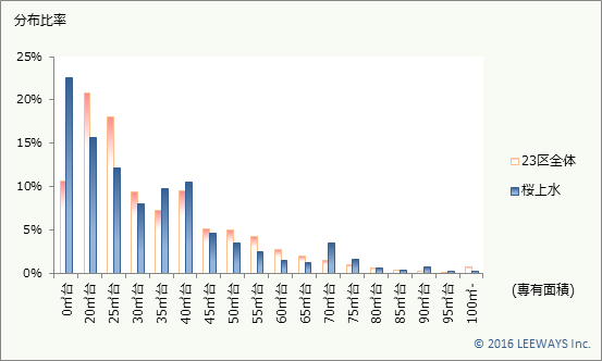 桜上水 不動産投資分析