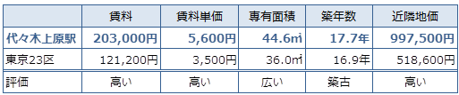 代々木上原 不動産投資分析