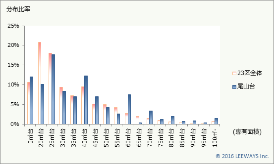 尾山台 不動産投資分析