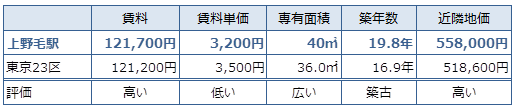 上野毛 不動産投資分析