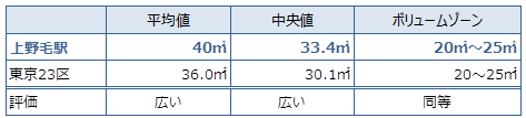 上野毛 不動産投資分析