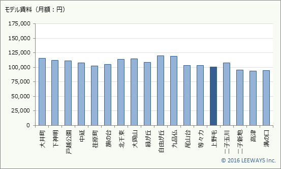 上野毛 不動産投資分析