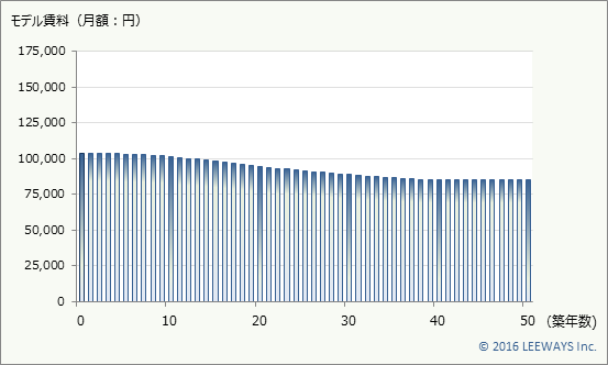 上野毛 不動産投資分析