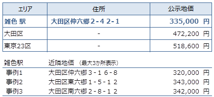 雑色 不動産投資分析
