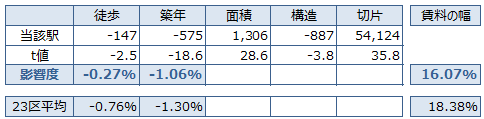 雑色 不動産投資分析