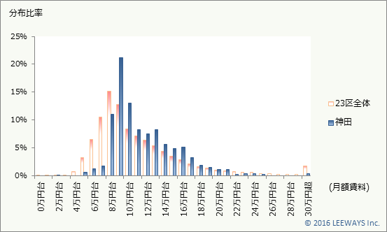 神田 不動産投資分析
