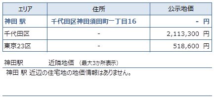 神田 不動産投資分析