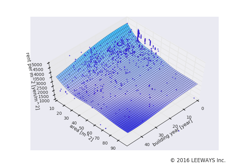 東高円寺 人工知能・機械学習による不動産投資分析