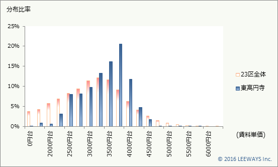 東高円寺 不動産投資分析
