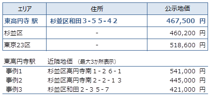 東高円寺 不動産投資分析