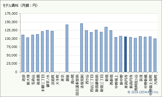 東高円寺 不動産投資分析