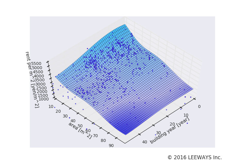新高円寺 人工知能・機械学習による不動産投資分析