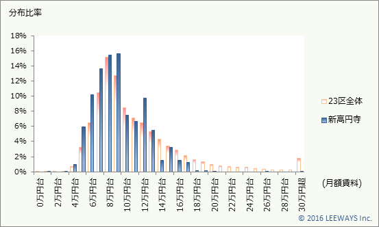 新高円寺 不動産投資分析